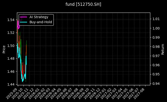 fund_512750.SH_chart
