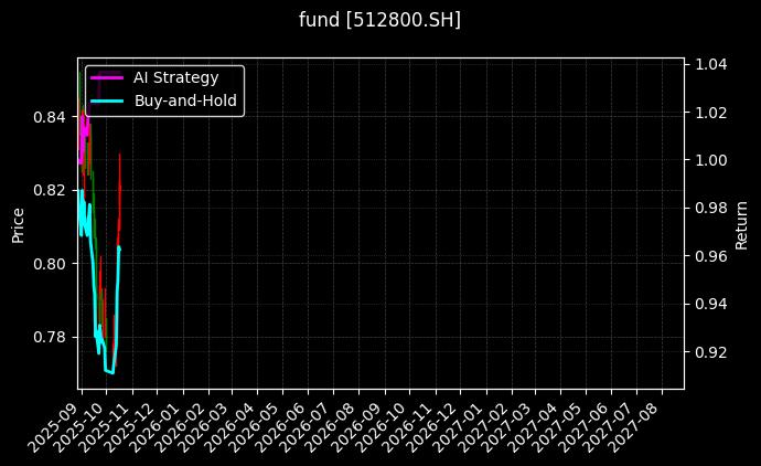 fund_512800.SH_chart
