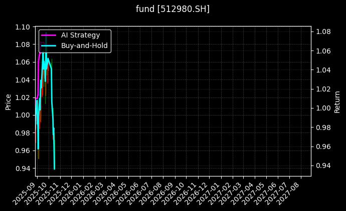 fund_512980.SH_chart