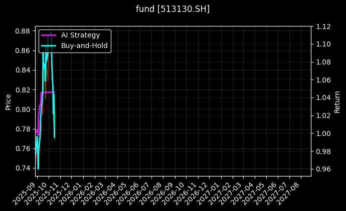 fund_513130.SH_chart