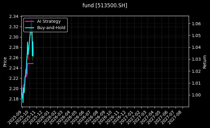 标普500ETF[513500.SH]图表