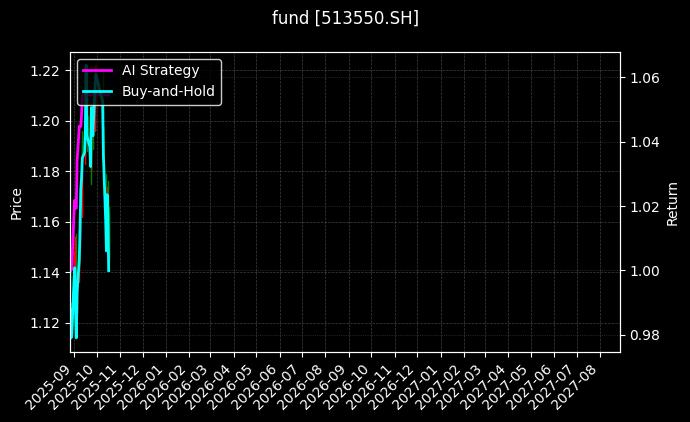 fund_513550.SH_chart