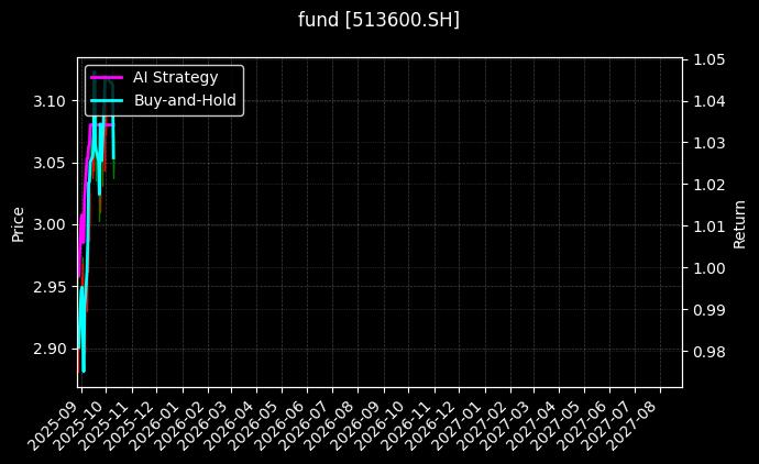 fund_513600.SH_chart