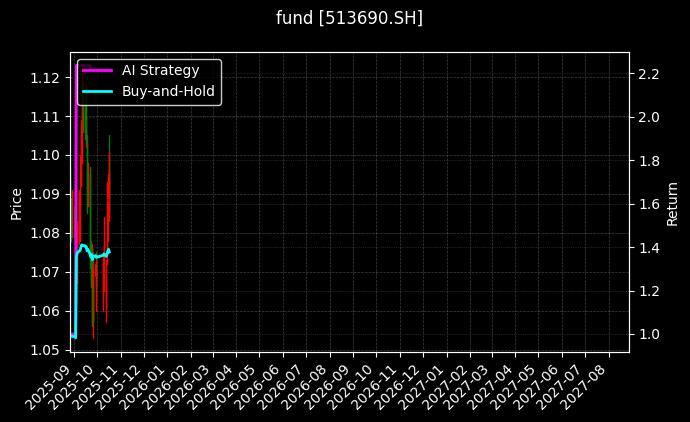fund_513690.SH_chart