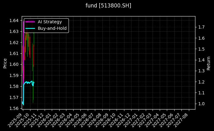 fund_513800.SH_chart