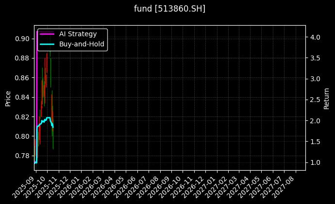 fund_513860.SH_chart