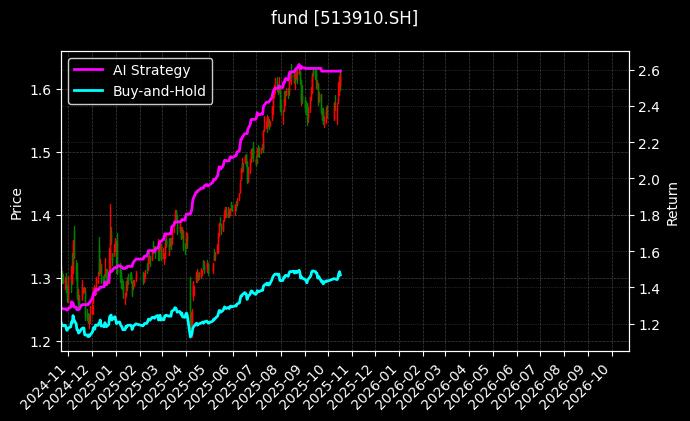 fund_513910.SH_chart
