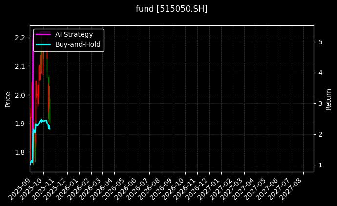 fund_515050.SH_chart