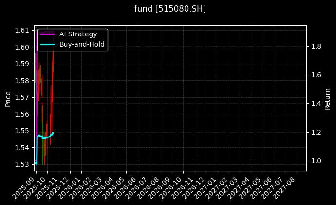 fund_515080.SH_chart