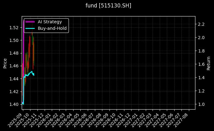 fund_515130.SH_chart