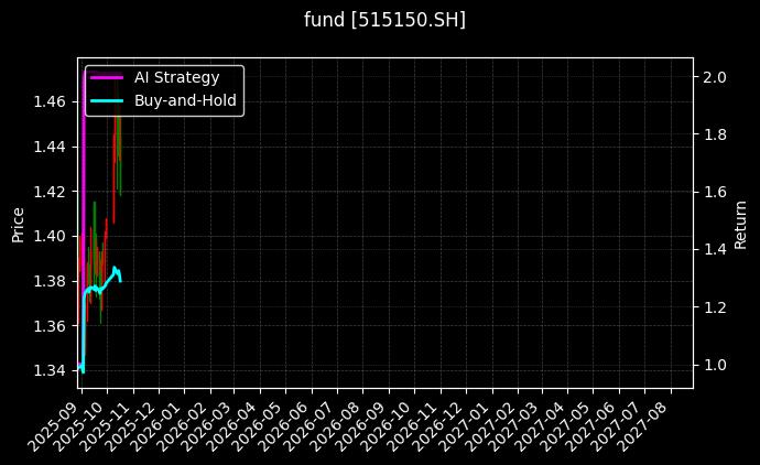 fund_515150.SH_chart
