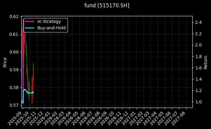 fund_515170.SH_chart
