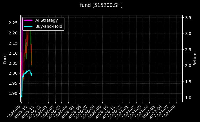 fund_515200.SH_chart
