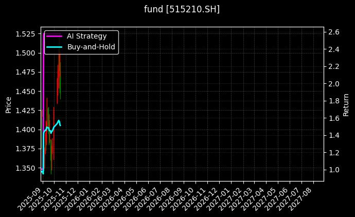 fund_515210.SH_chart