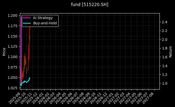 fund_515220.SH_chart