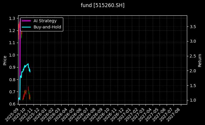 fund_515260.SH_chart