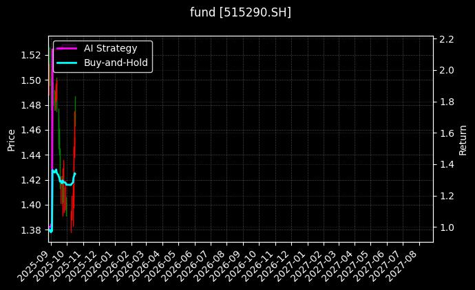 fund_515290.SH_chart