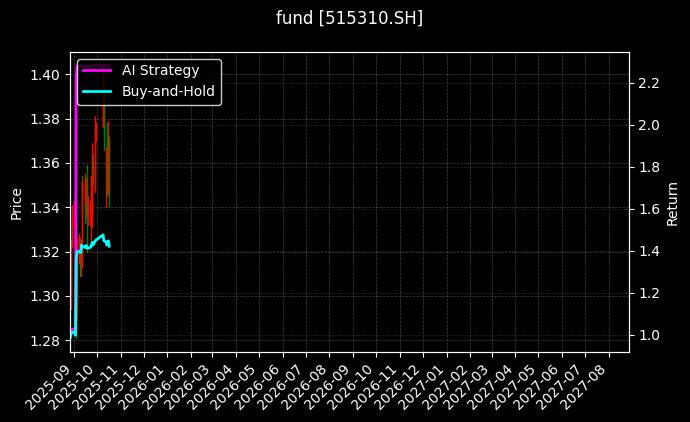 fund_515310.SH_chart