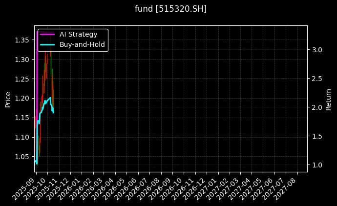 fund_515320.SH_chart