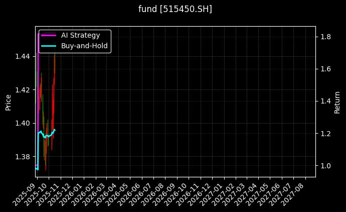 fund_515450.SH_chart