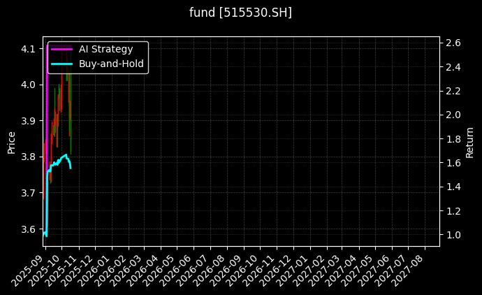 fund_515530.SH_chart