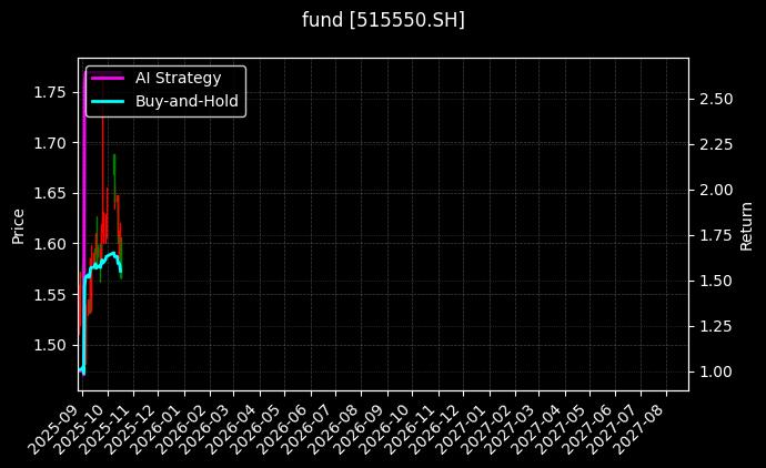 fund_515550.SH_chart