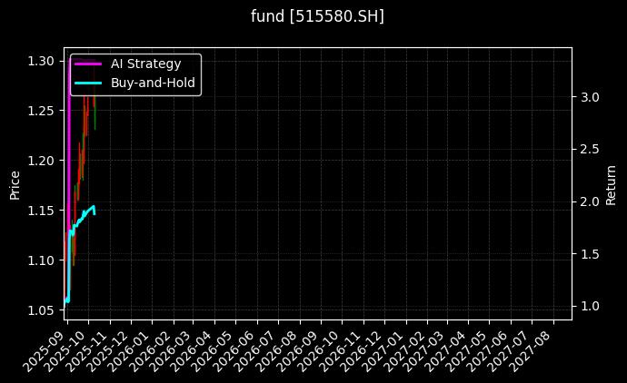 fund_515580.SH_chart