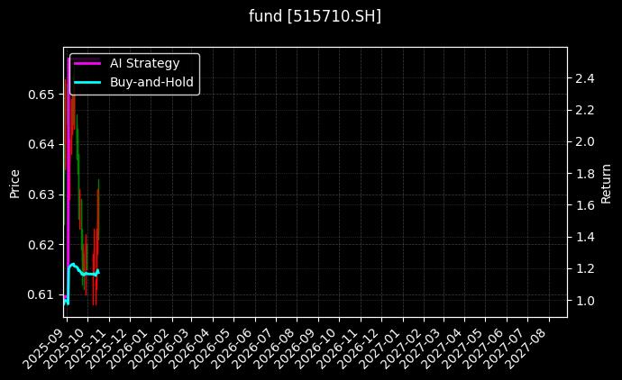 fund_515710.SH_chart