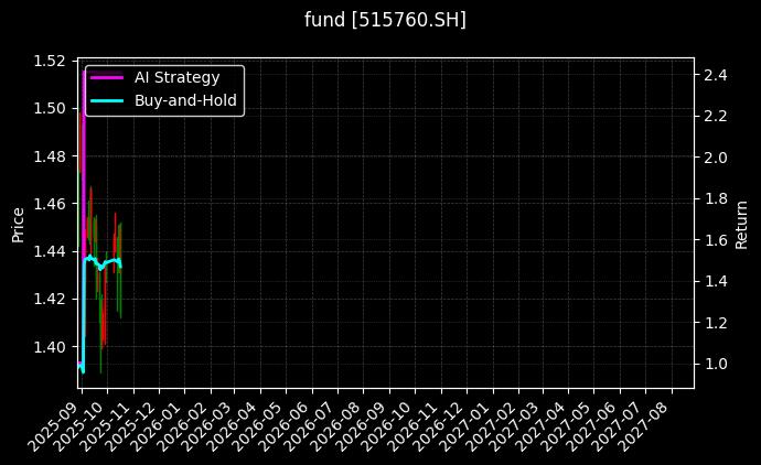 fund_515760.SH_chart