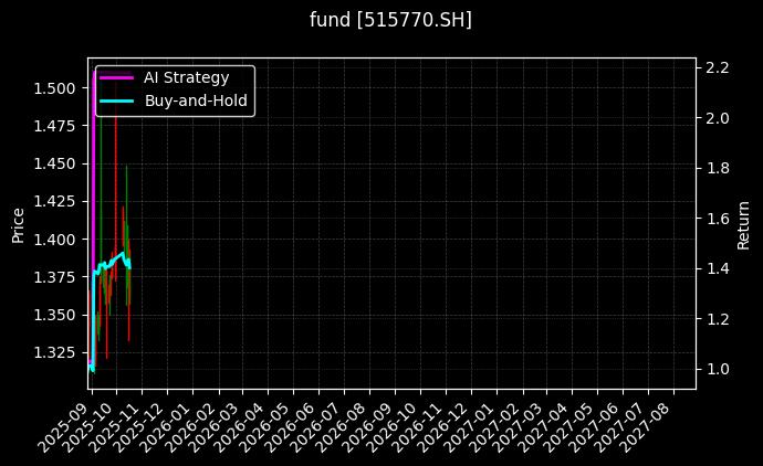 fund_515770.SH_chart