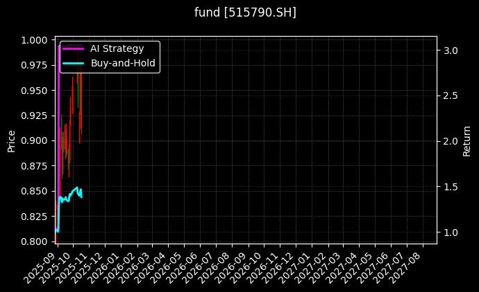 fund_515790.SH_chart