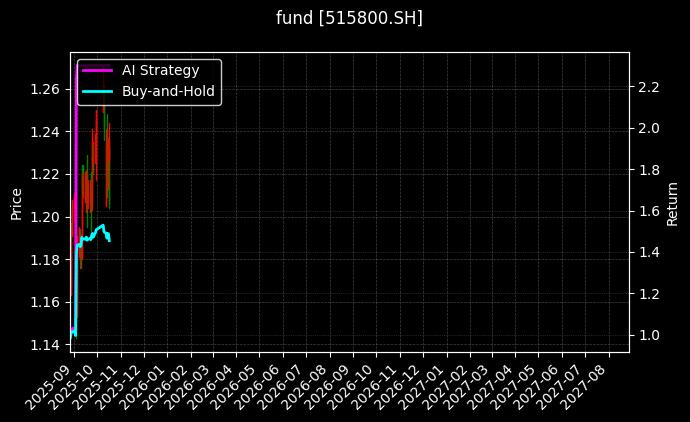 fund_515800.SH_chart