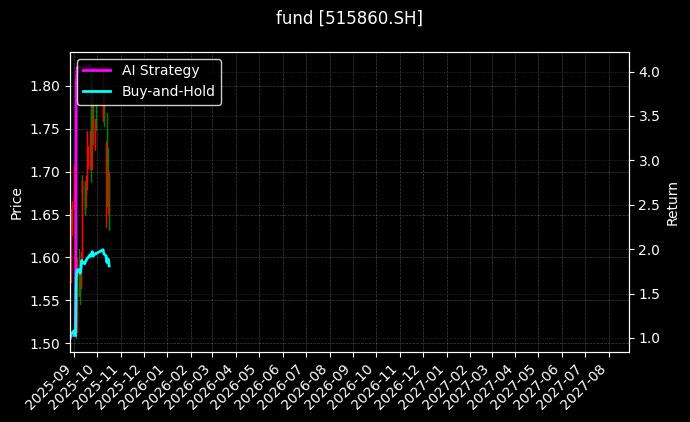 fund_515860.SH_chart