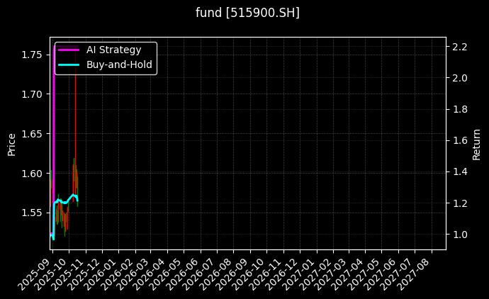 fund_515900.SH_chart
