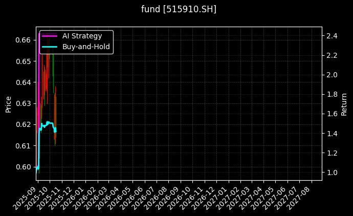 fund_515910.SH_chart