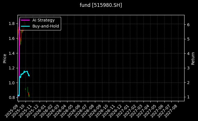 fund_515980.SH_chart