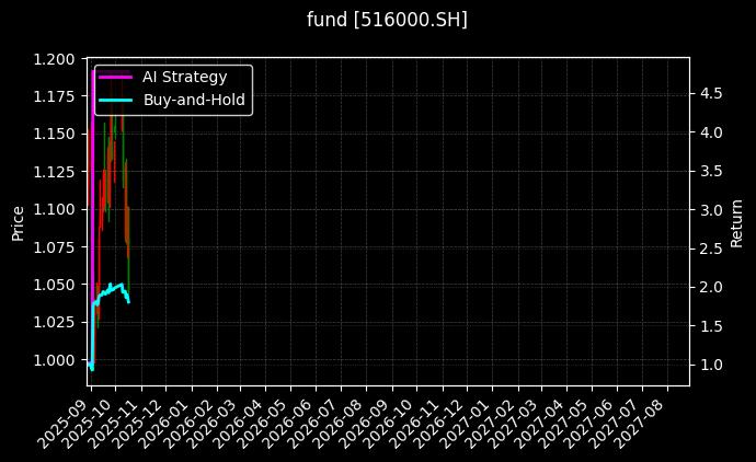 fund_516000.SH_chart