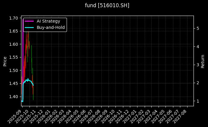 fund_516010.SH_chart