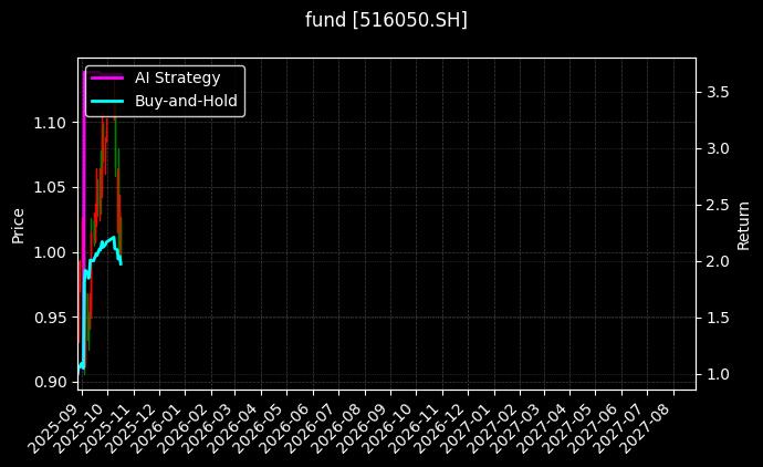 fund_516050.SH_chart
