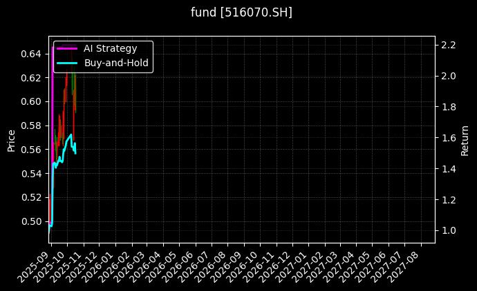 fund_516070.SH_chart