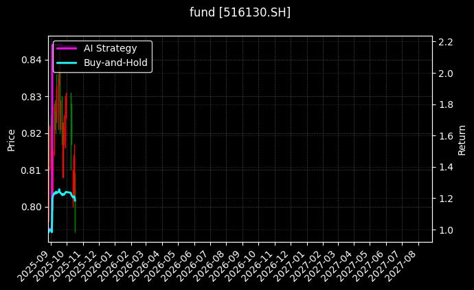 消费龙头ETF[516130.SH]图表