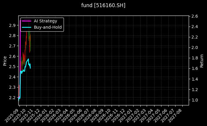 fund_516160.SH_chart