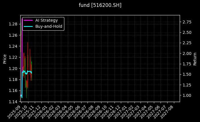 fund_516200.SH_chart