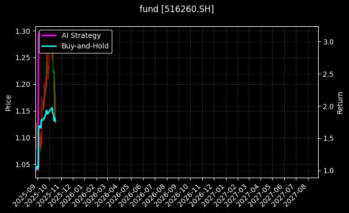 物联网50ETF[516260.SH]图表