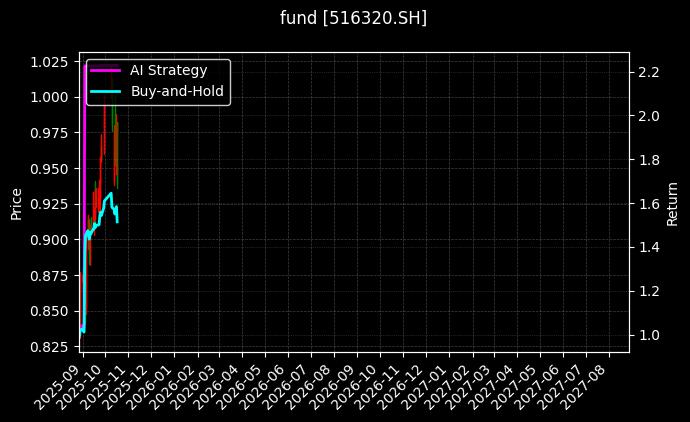 fund_516320.SH_chart
