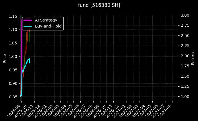 fund_516380.SH_chart