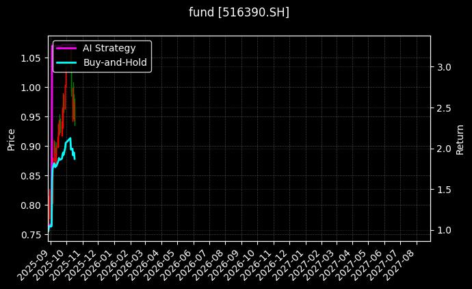 fund_516390.SH_chart