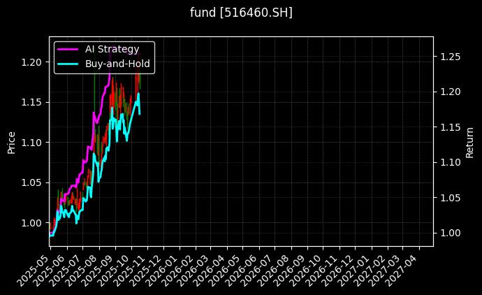 fund_516460.SH_chart