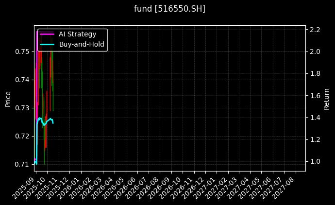 fund_516550.SH_chart