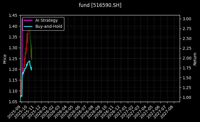 fund_516590.SH_chart